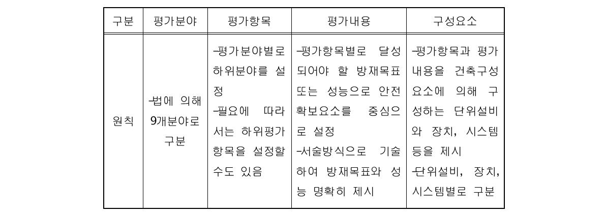 사전재난영향성검토 평가항목 및 평가내용 구성원칙