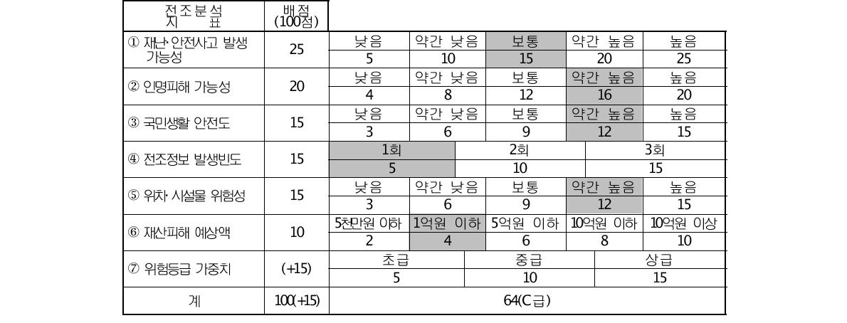 지표 분석(2)