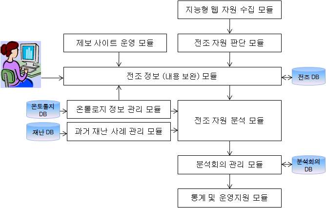 그림 5.1 미래 재난전조정보 관리 시스템 구성도