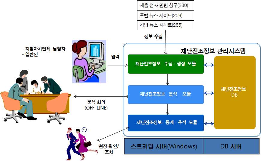 그림 5.2 재난전조정보 관리 시스템 업무 구성도