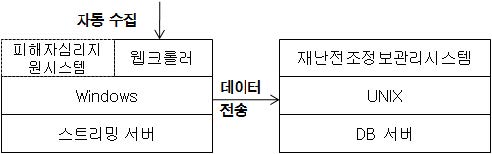 그림 5.3 재난전조정보 관리 시스템 설치 HW 구성도