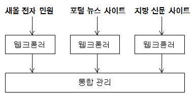 그림 5.7 분산 데이터 수집 관리기 구성도