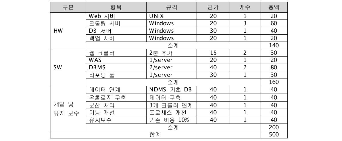 재난전조정보관리시스템 2012년 예산(추정) 단위 : 백만원