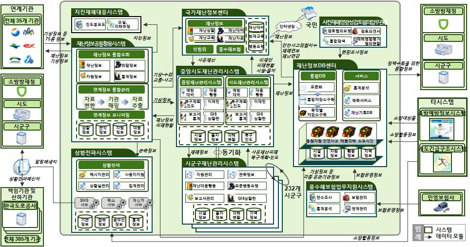 그림 2.1 국가재난관리정보시스템 구조