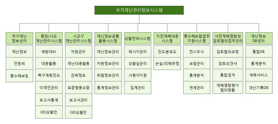 그림 2.2 국가재난관리정보시스템 기능분할도