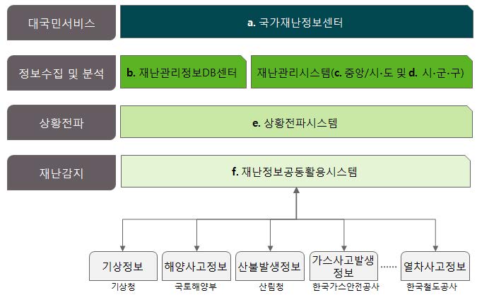 그림 2.3 국가재난관리정보시스템 구성