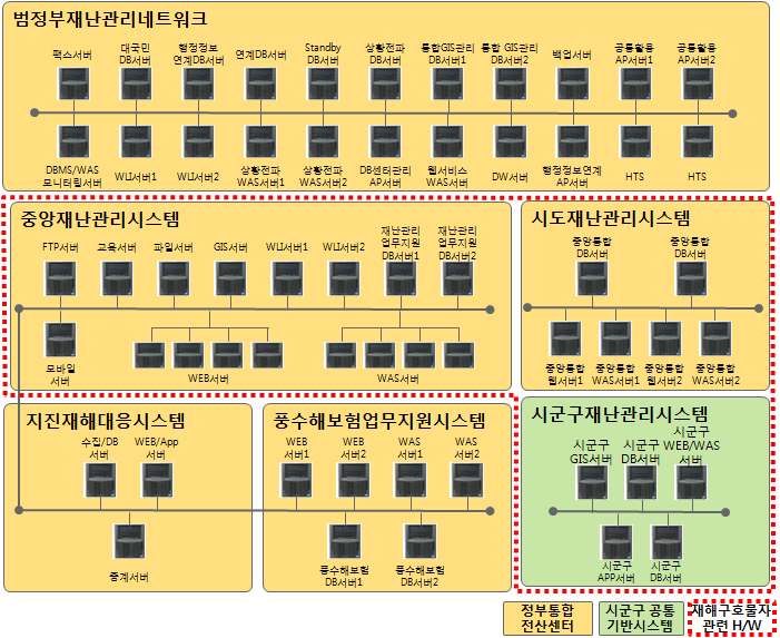 그림 2.4 국가재난관리정보시스템 하드웨어 구성도