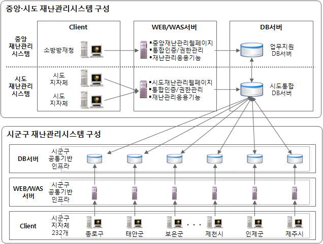 그림 2.6 소프트웨어 아키텍처