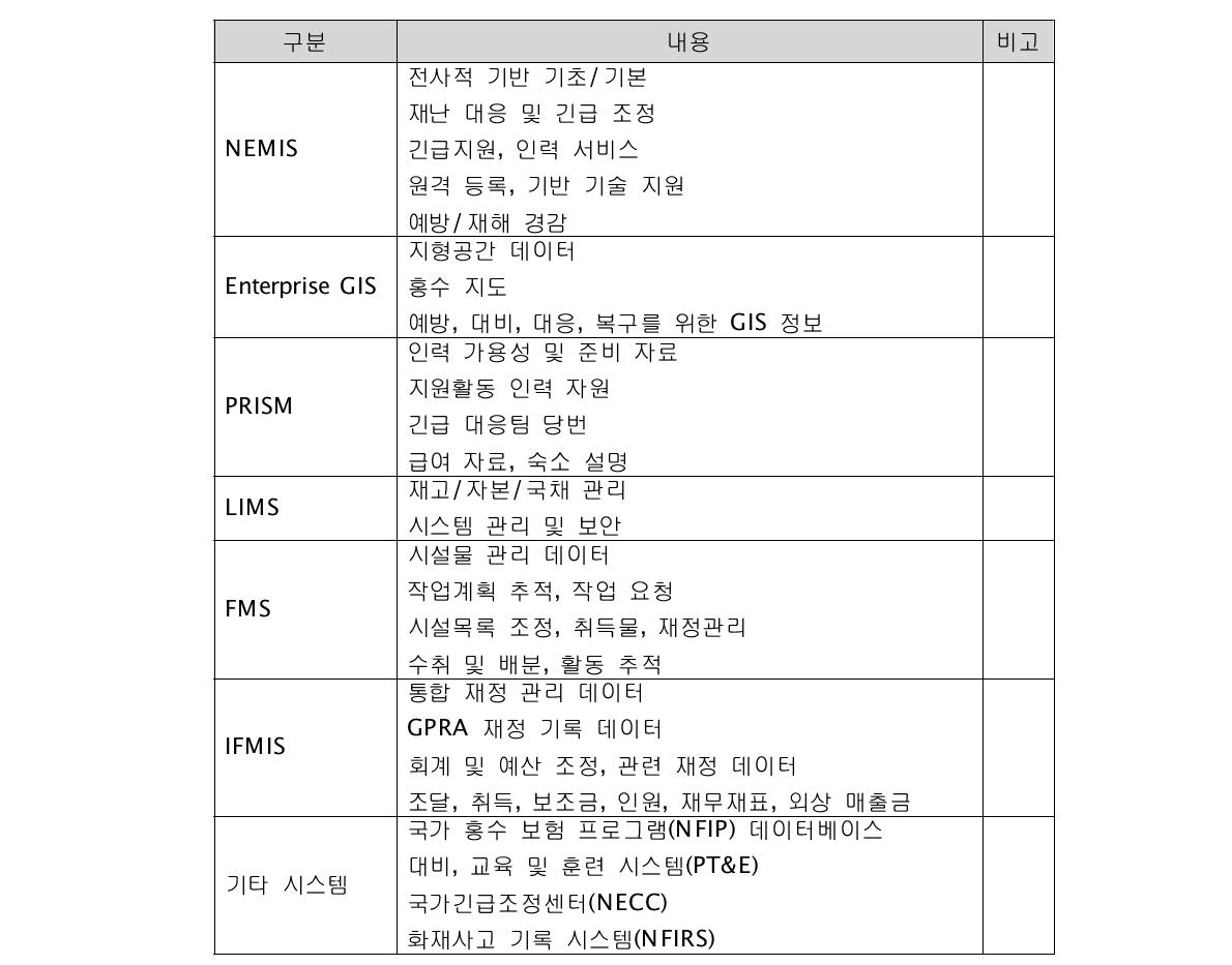 재난 정보 시스템 현황