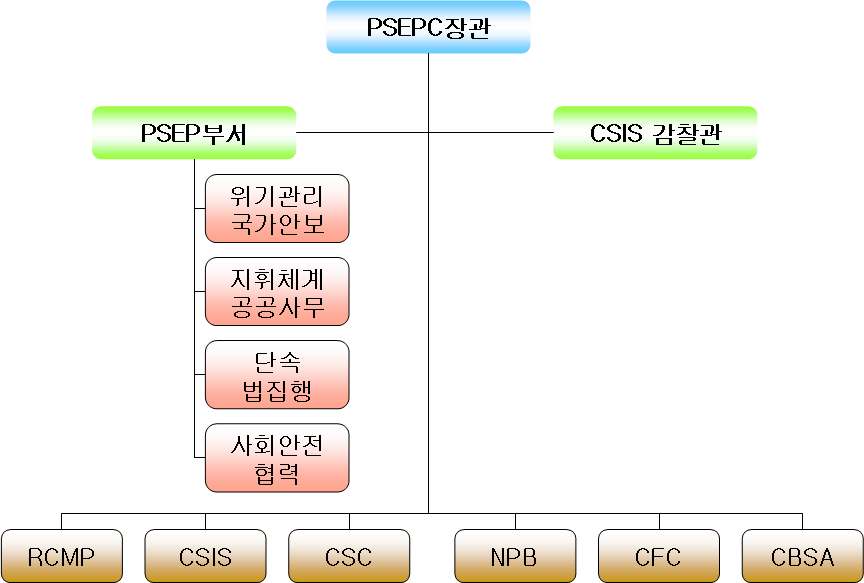 그림 2.13 PSEPC 조직도