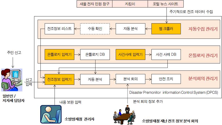 그림 3.1 재난전조정보 관리 시스템 개념 구성도