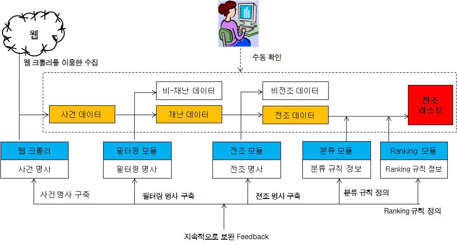 그림 3.2 자동 수집 관리기 개념 구성도