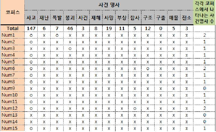 236개 재난 전조 정보 DB로부터 사건 명사 빈도 비교