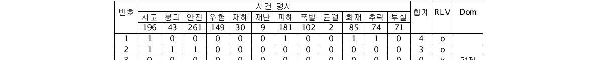 재난 정보 관련성 분석 자료 일부(6개)