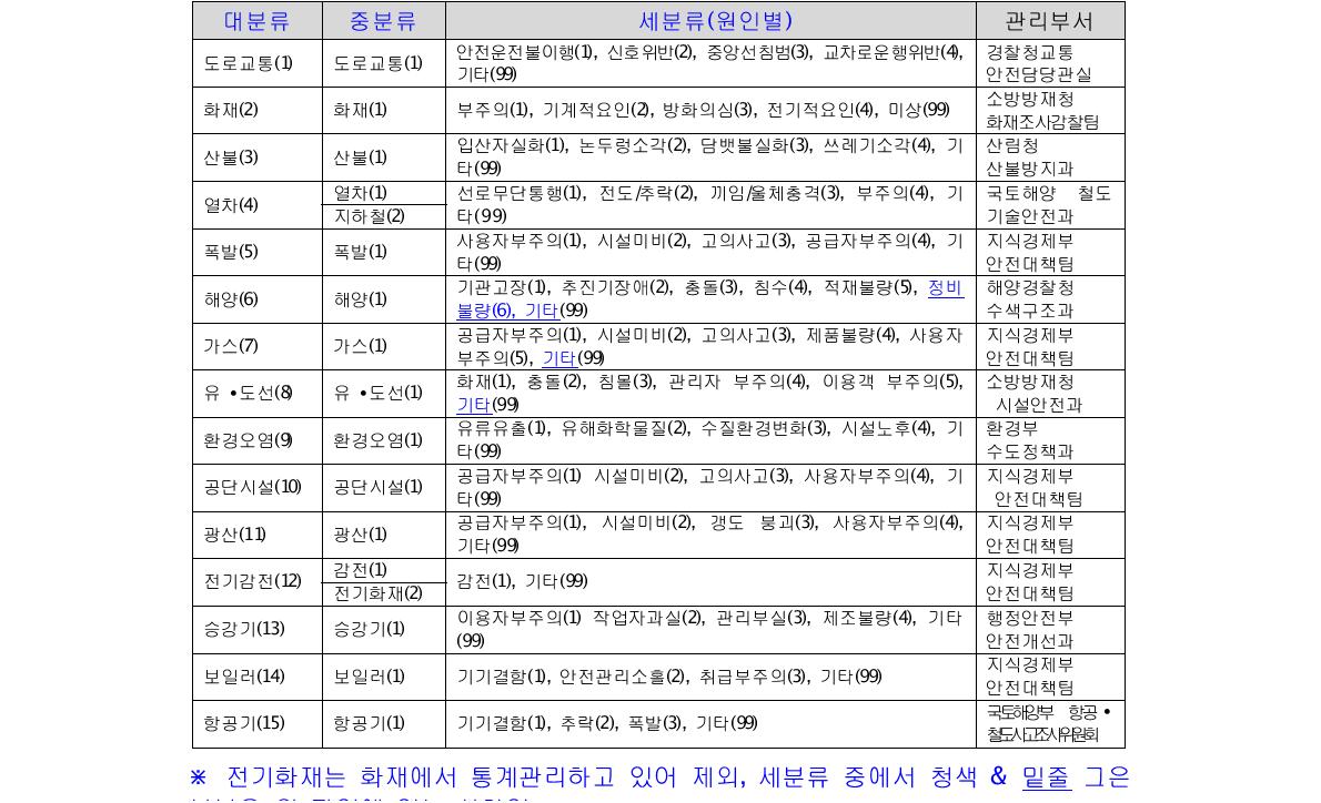 인전재난 분류(중앙부처)