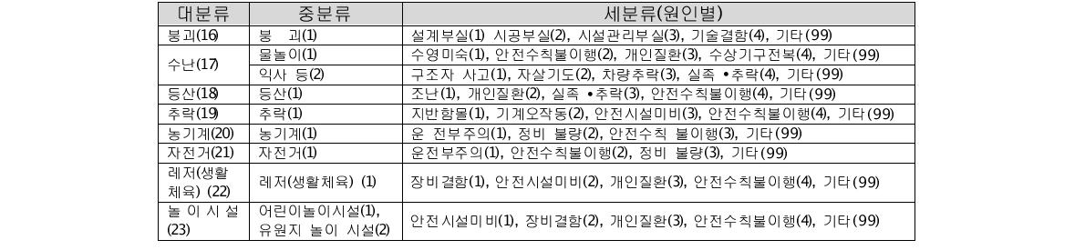 인전재난 분류(지방자치단체)