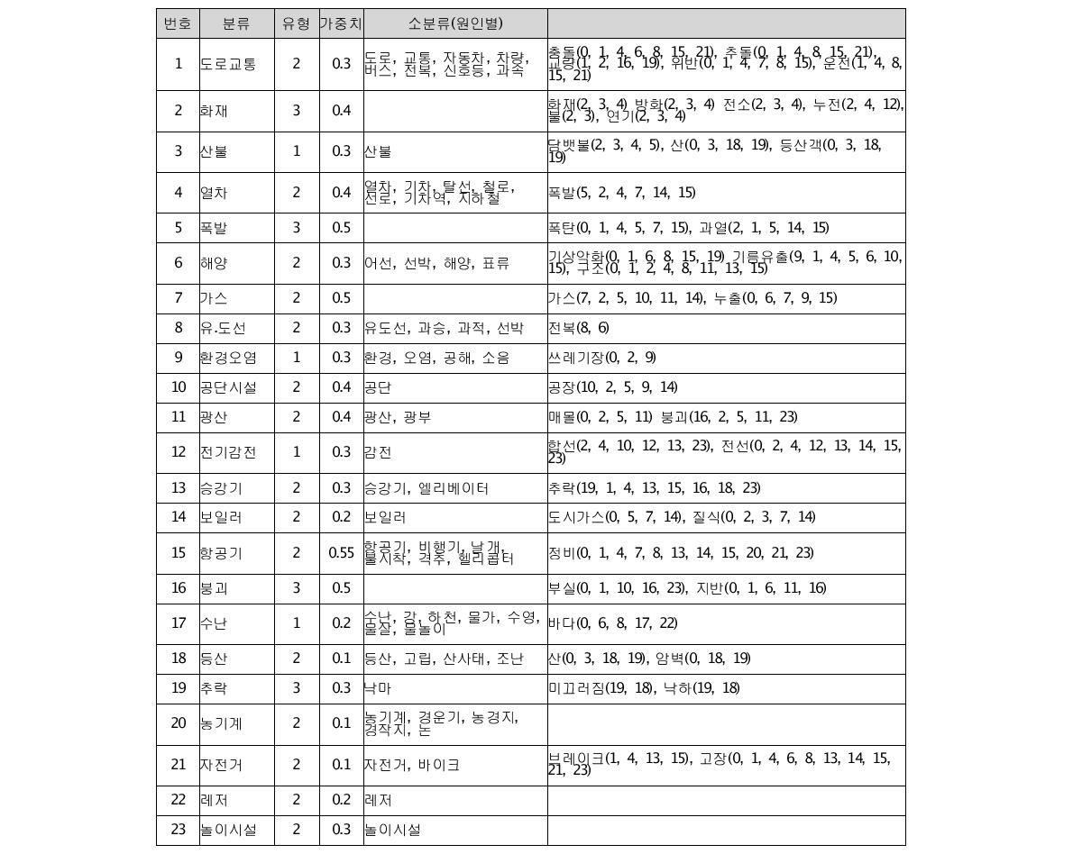 분류 처리 정보