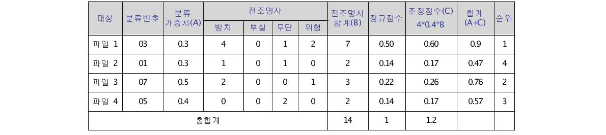 우선순위 부여 규칙