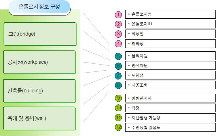 그림 3.4 온톨로지 정보 구성 및 입력기 항목