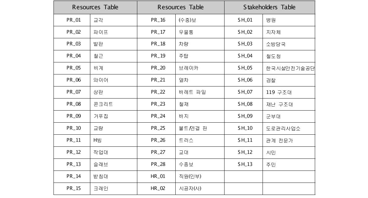 자원/이해 관계자 정보