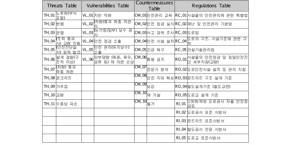 위협성, 취약성, 대응조치, 규정 정보