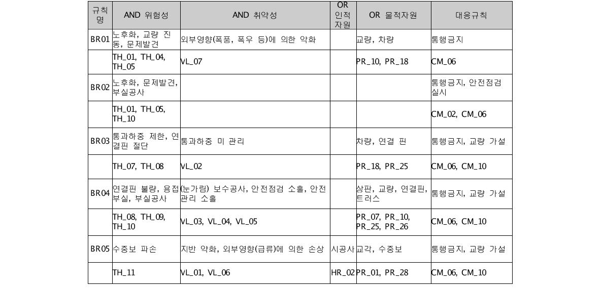 재난발생가능성, 주민생활밀접도 정보