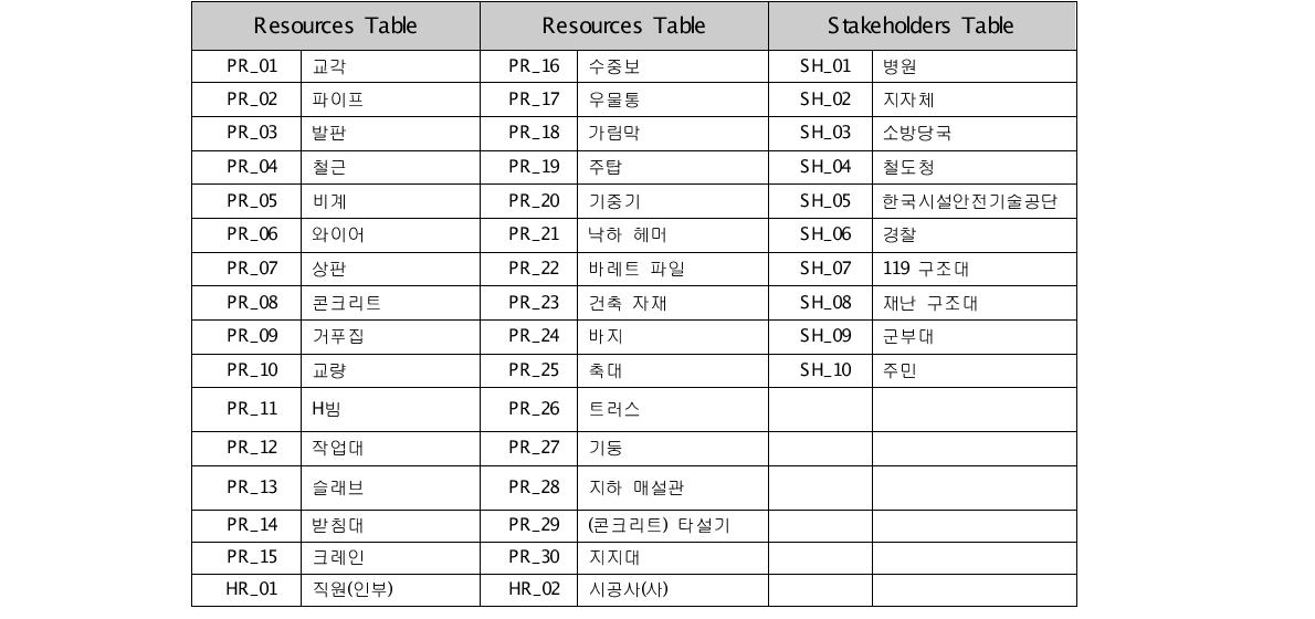 자원/이해 관계자 정보