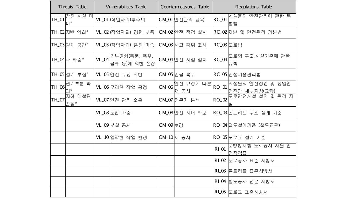 위협성, 취약성, 대응조치, 규정 정보