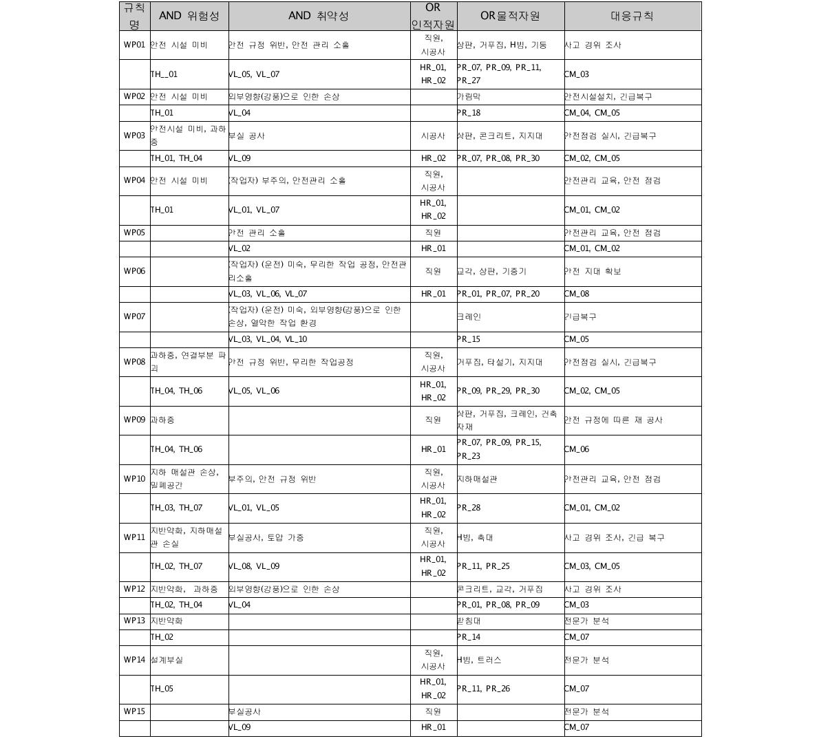 재난발생가능성, 주민생활밀접도 정보