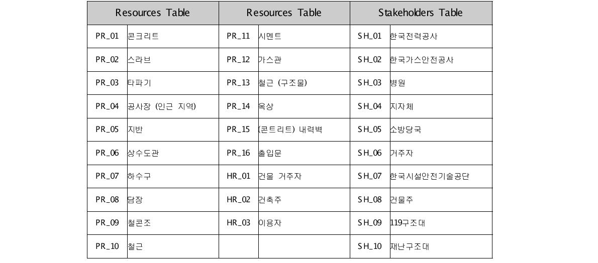 자원/이해 관계자 정보