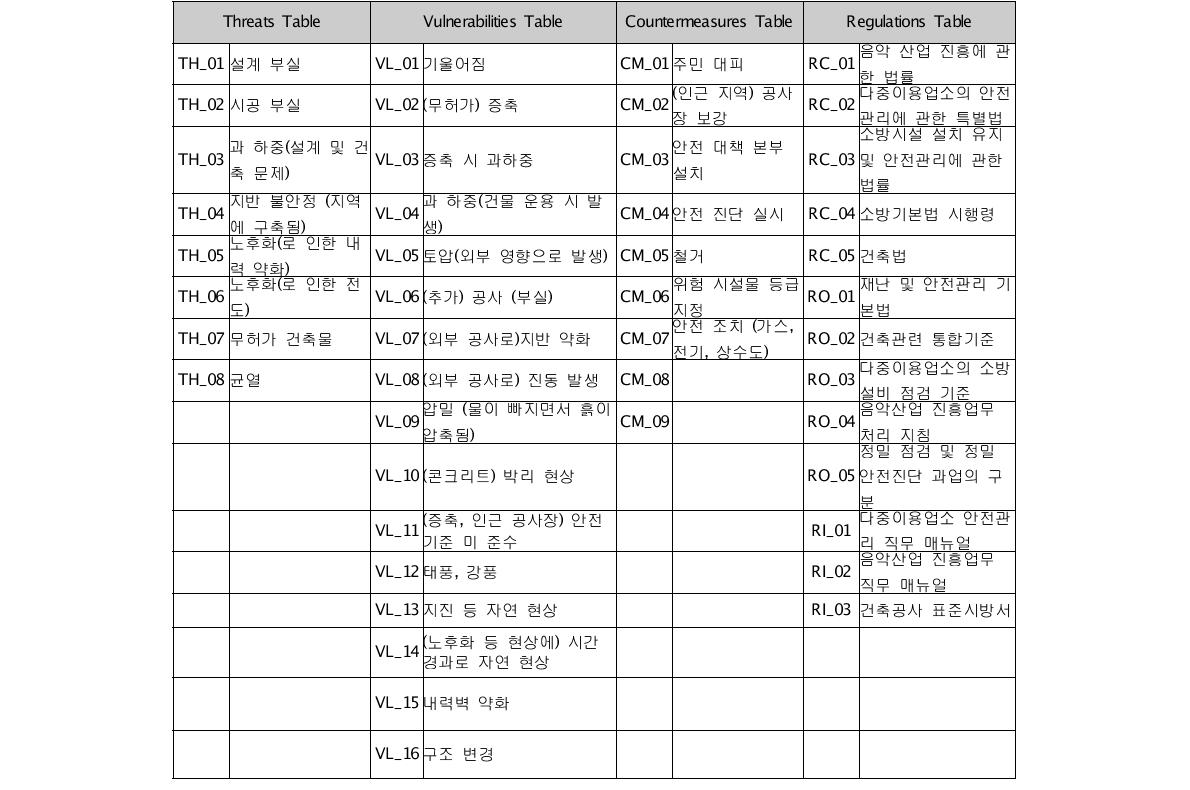 위협성, 취약성, 대응조치, 규정 정보