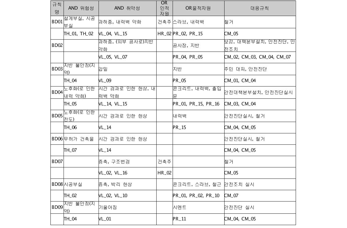 재난발생가능성, 주민생활밀접도 정보