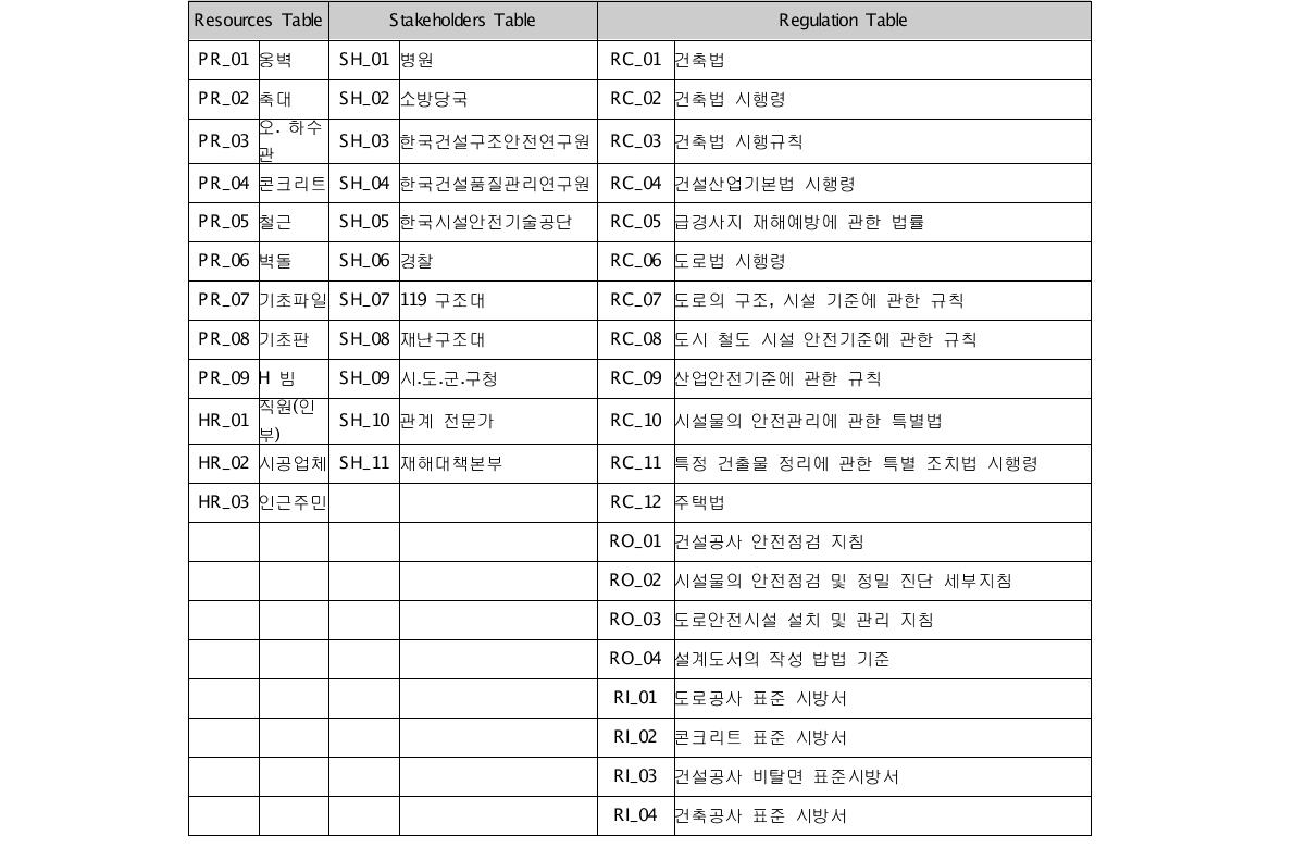 자원/이해 관계자/규정 정보