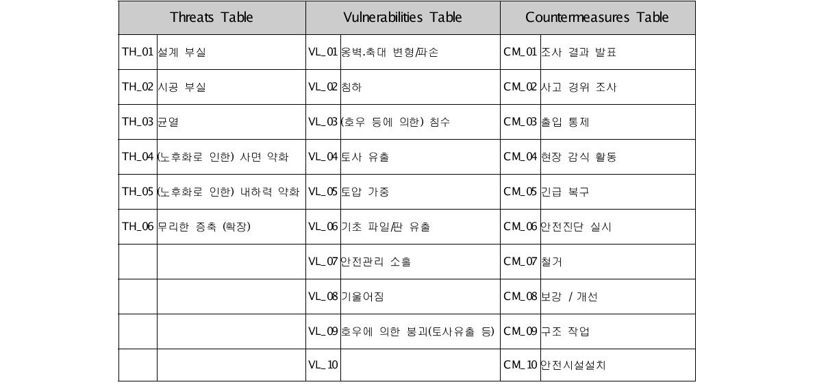 위협성, 취약성, 대응조치 정보