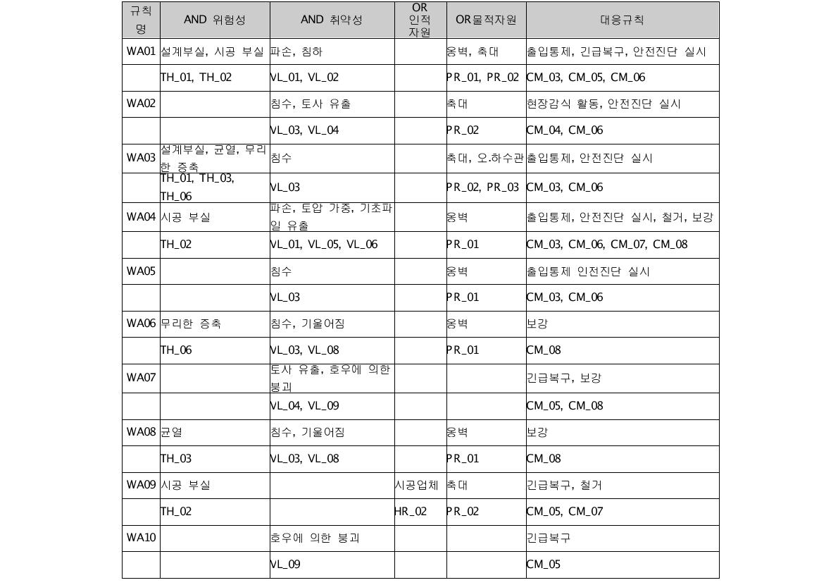 재난발생가능성, 주민생활밀접도 정보