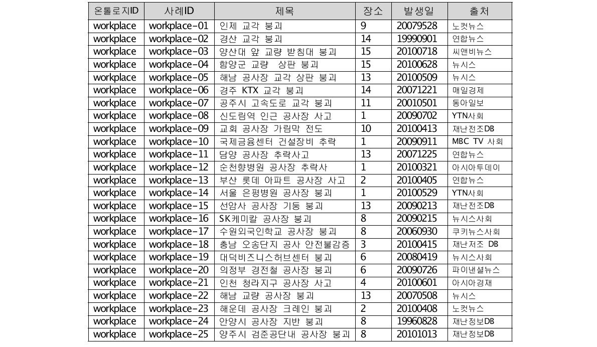 공사장(25건)