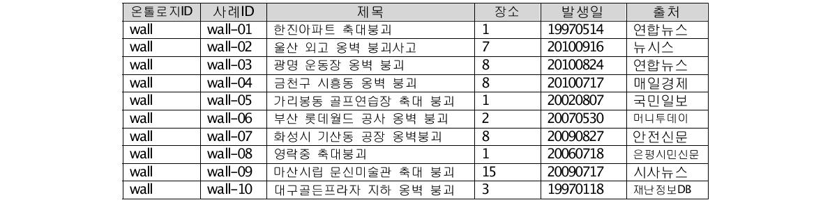 축대 및 옹벽(10건)