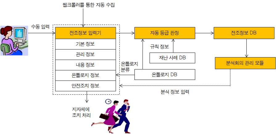 그림 3.5 분석회의 관리기 구성