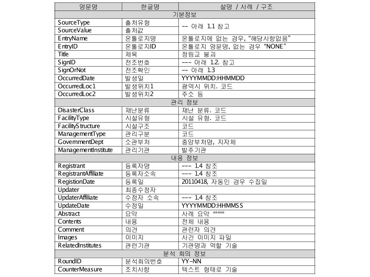 재난 전조 정보 입력기 구성