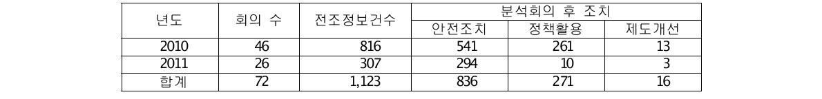 재난전조정보 분석 및 활용