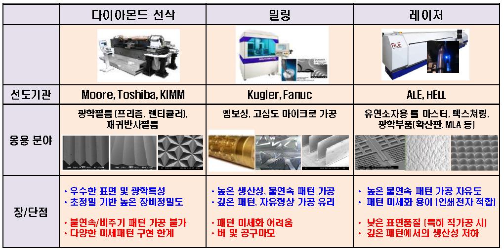 대면적 미세패턴 가공방식의 비교