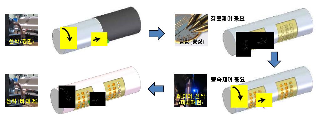 롤 기반 복합가공 응용 예