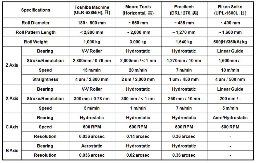 주요 롤 금형 가공기의 사양 비교