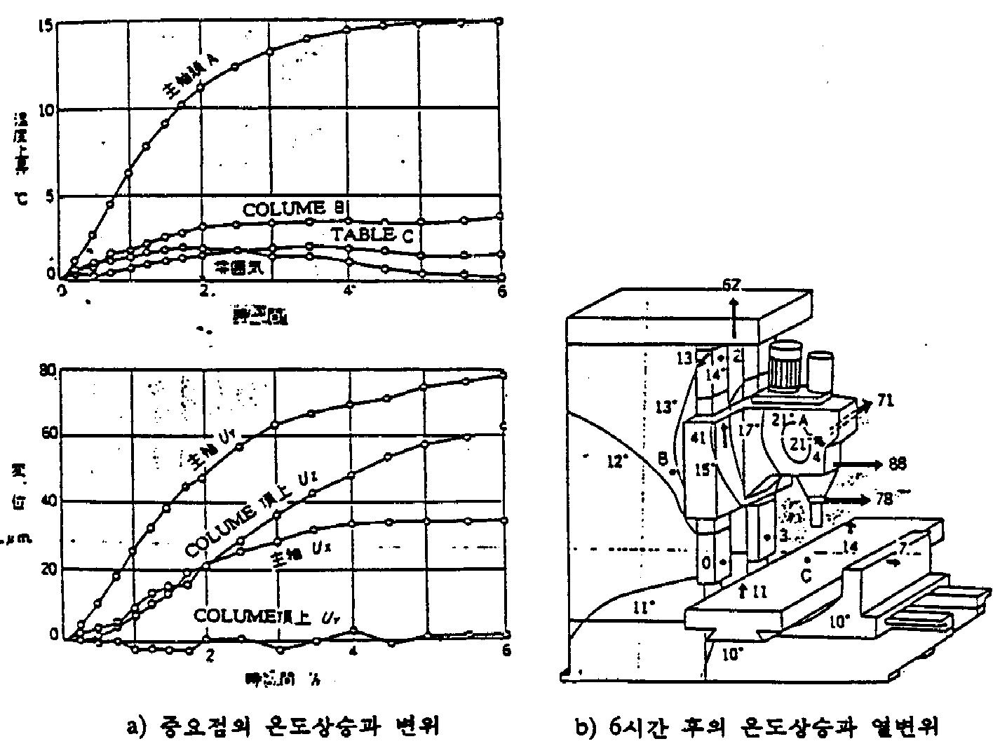 머시닝 센터의 온도상승과 열변위