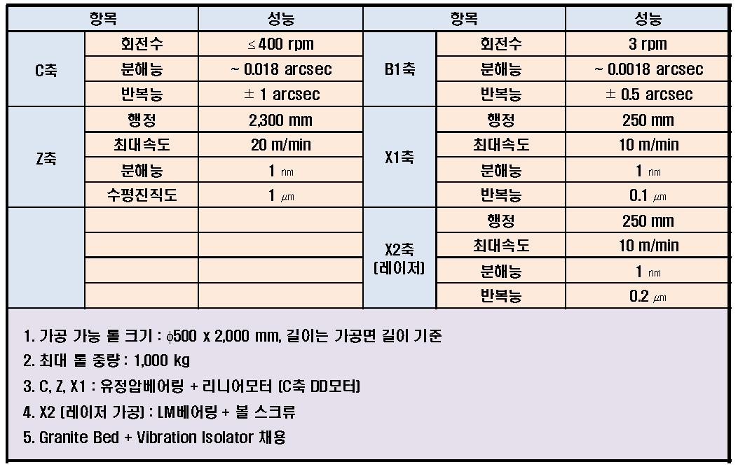 대면적 불연속 미세패턴 롤 금형 가공장비의 주요 제원