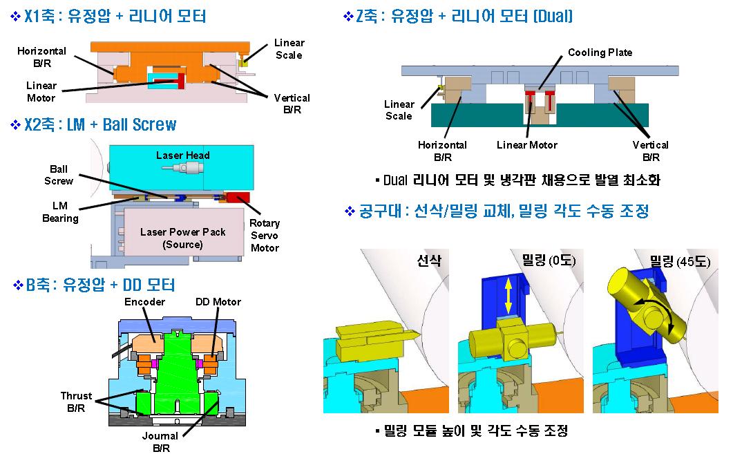 각 축별 구조