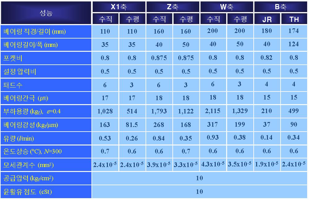 각 유정압 베어링의 성능설계 결과