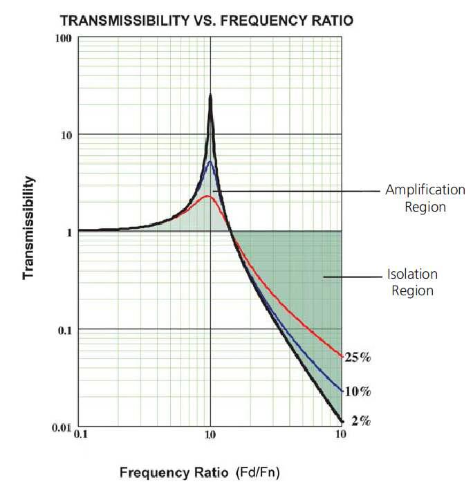 진동절연 시스템 전달률 그래프