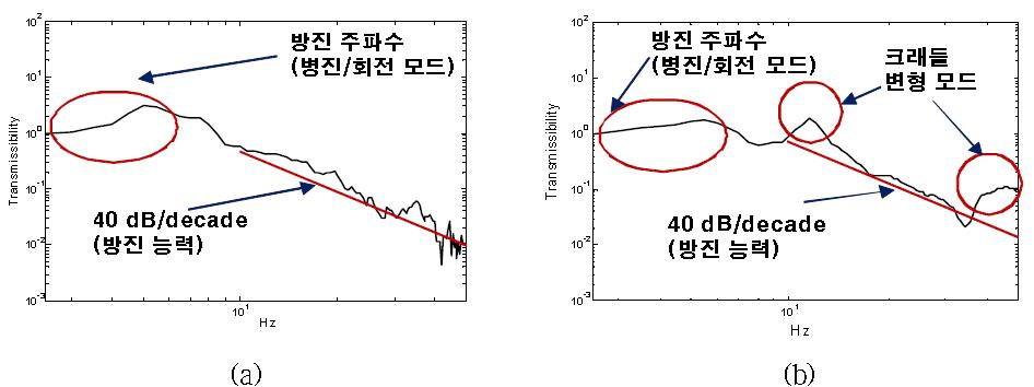 각 진동절연 시스템 방식의 전달률 결과. (a) 직접 고정 방식 (b) 크래들 방식