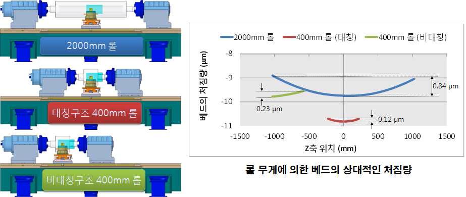 주축대/심압대 이동 방식에 따른 베드의 처짐 해석